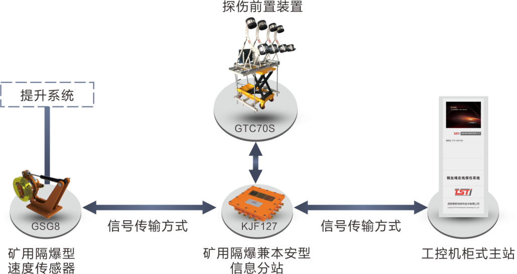 簡析TST鋼絲繩在線實時監(jiān)測系統(tǒng)，看完受益匪淺！